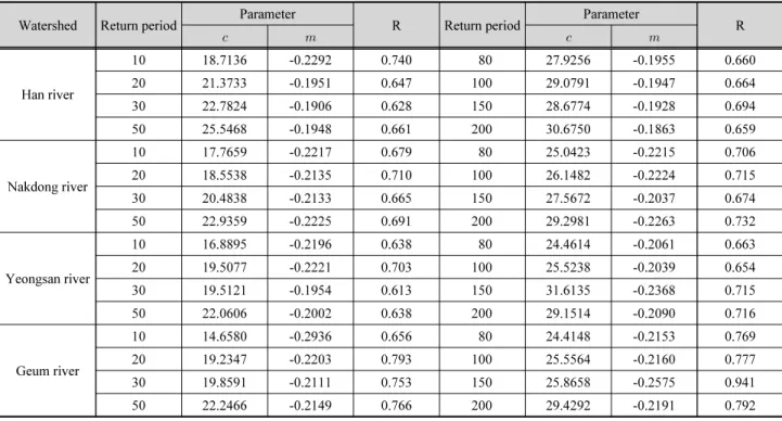 Table 1. Estimated a set of parameters of the existing approach for different return periods and watersheds Watershed Return period Parameter