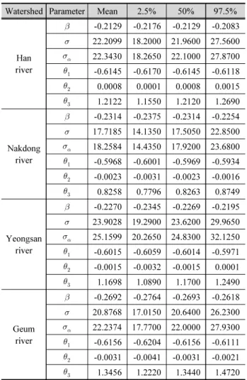 Table 2. Credible interval of model parameters derived from posterior distributions