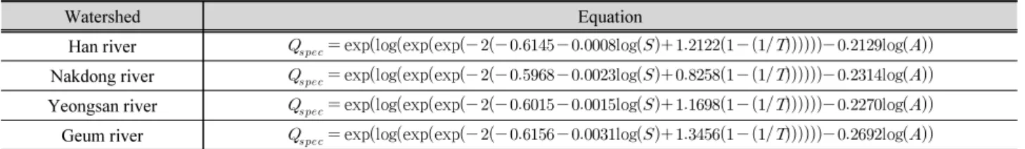 Table 3. Regionalized design rainfall equations to estimate specific discharge for the ungauged watersheds 