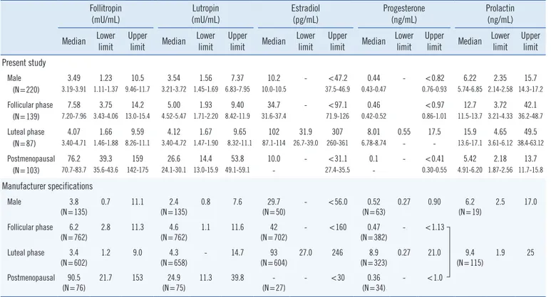 Table 2. Reference intervals for sex hormones determined with the Immulite 2000XP system Follitropin  (mU/mL) Lutropin (mU/mL) Estradiol (pg/mL) Progesterone (ng/mL) Prolactin (ng/mL) Median Lower  limit Upper 