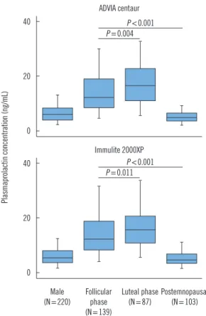 Fig. 1. Distribution of prolactin in the examined population. Pro- Pro-lactin was determined in apparently healthy male (N =220) and  female subjects (N=329; 139 in the follicular phase, 87 in the  lu-teal phase, and 103 postmenopausal)