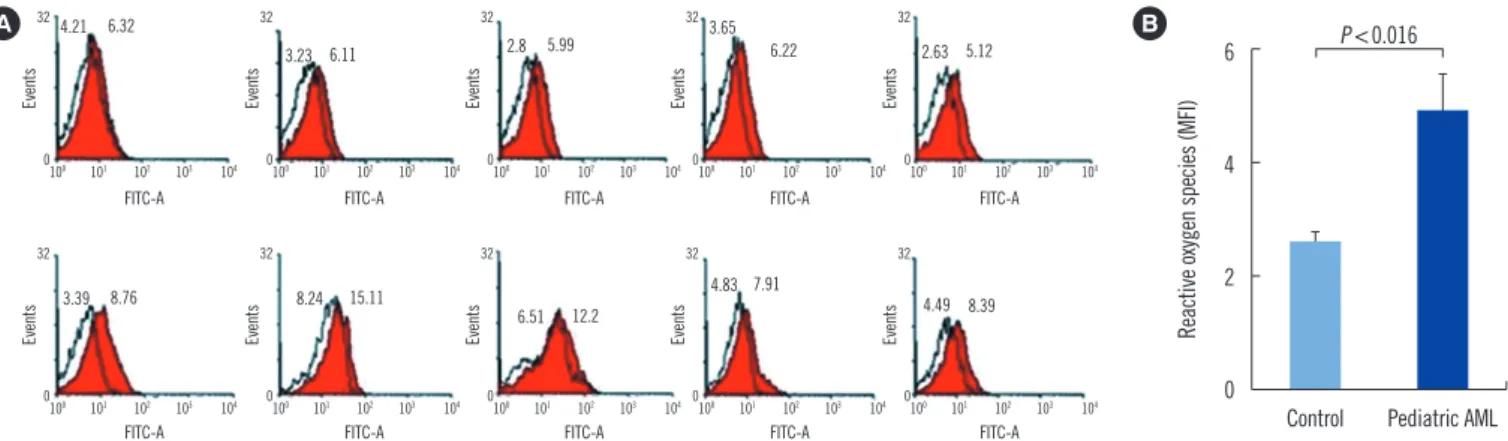 Table 1. Odds ratio (OR) for developing pediatric AML according to tertiles of mtDNA copy number and 4,977-bp deletion