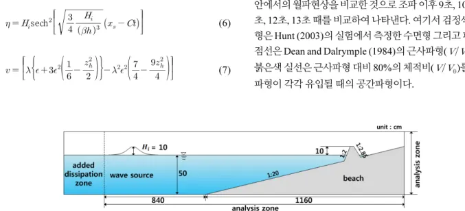 Fig. 1. Schematic diagram of a numerical wave tank based on Hunt (2003)’s experimental study