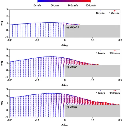 Fig. 8. Spatial distributions of free surface elevations and velocities by an attack of tsunami in the vicinity of a seawall