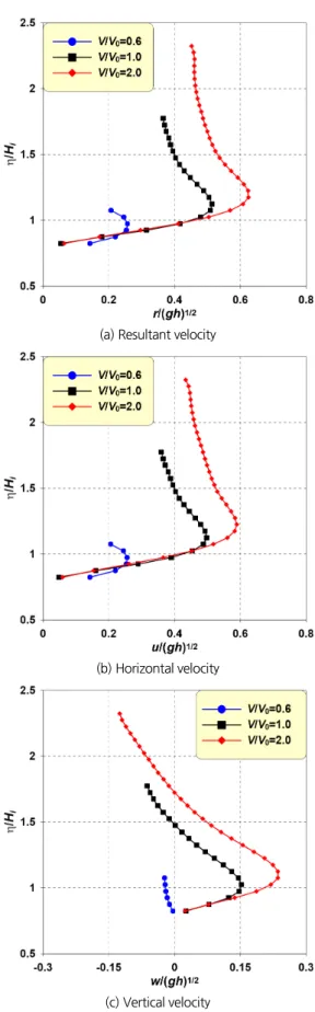 Fig. 9. Vertical distributions of velocities by an attack of tsunami at  the edge of a seawall