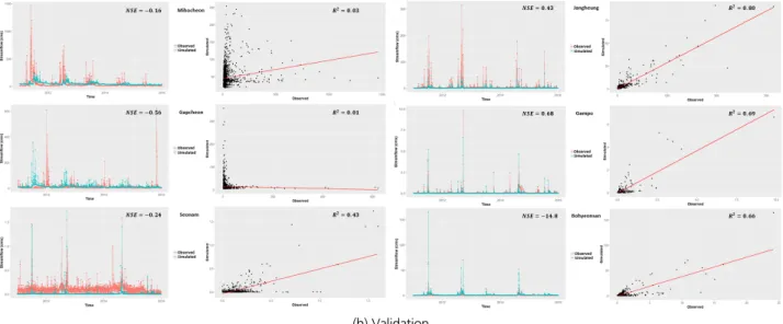 Fig. 4. The calibration results of 6 gauged watersheds with an average NSE of less than 0.6 (Continue)