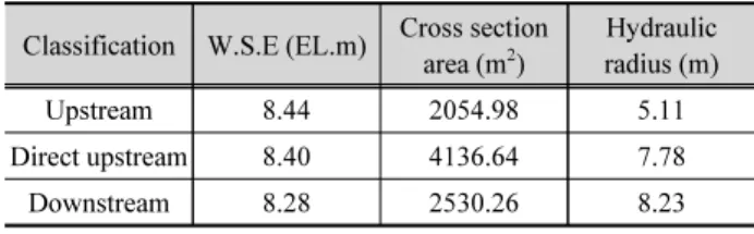 Table 7. Renewal of topography parameters considering friction slope Classification W.S.E (EL.m) Cross section 