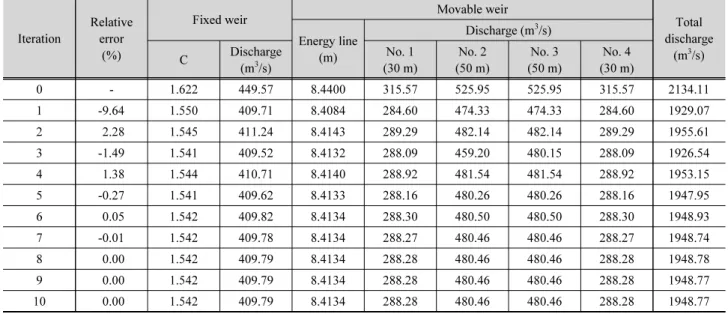 Table 8. Result of flood discharge calculation by iteration