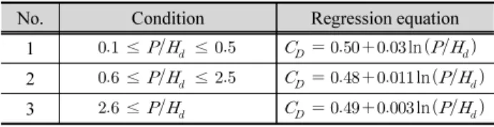 Table 1. Estimation of regression equation for the discharge coefficient