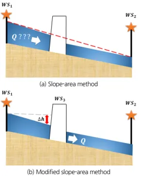 Fig. 5. Application of slope-area method in the multi-function weir