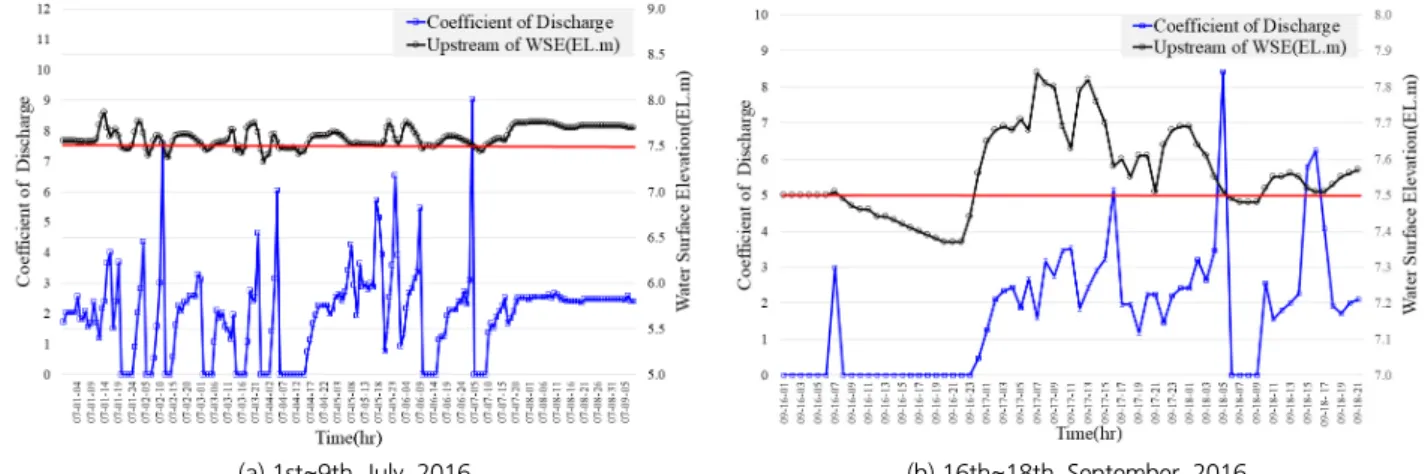 Fig. 9. Analysis of observation data in the movable weirTable 3. Statistics of discharge coefficient in the fixed weir