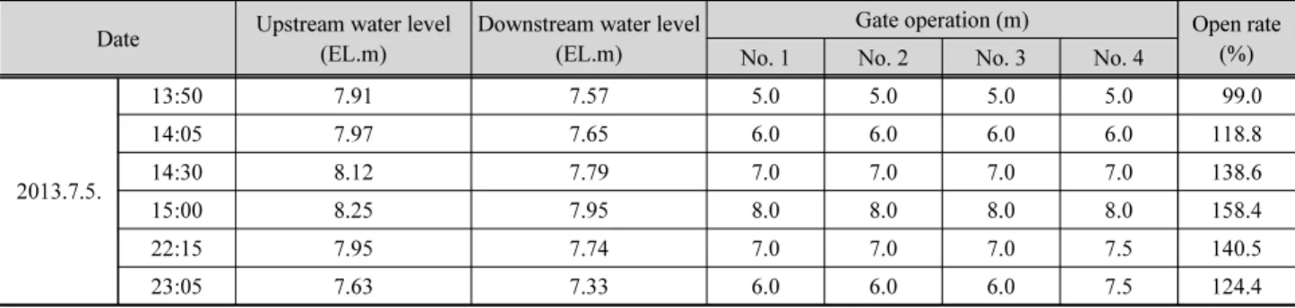 Table 4. Statistics of upper and downstream water level change in  Seoung-chon weir