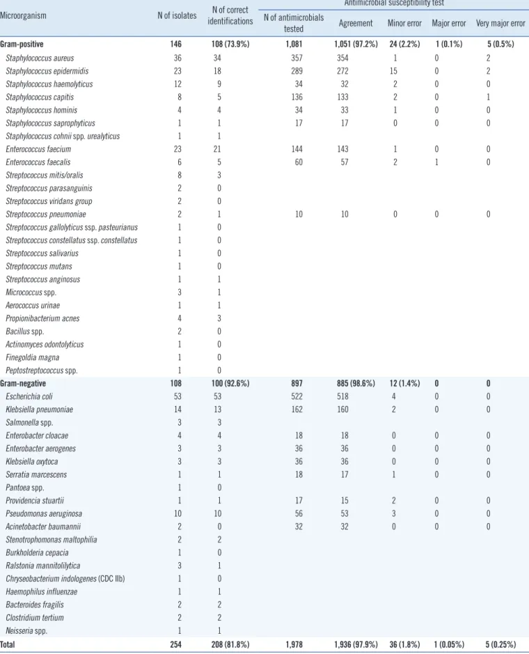 Table 1. Comparison of identification and antimicrobial susceptibility testing results between the direct method and the standard method