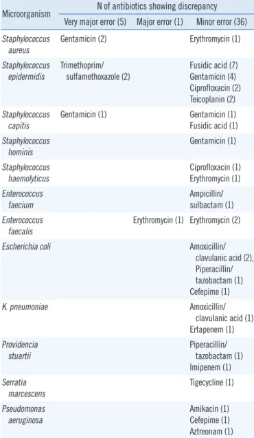 Table 3. Microorganism/antimicrobial agent combinations showing  discrepancy between the results by the direct method and those by  the standard method in antimicrobial susceptibility test by Vitek 2