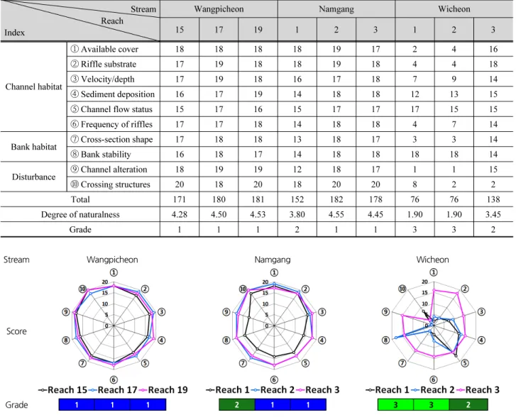 Fig. 6. Assessment results of mid gradient streams