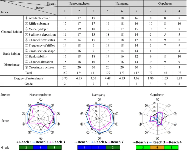 Table 7. Assessment results of low gradient streams Stream Reach Index