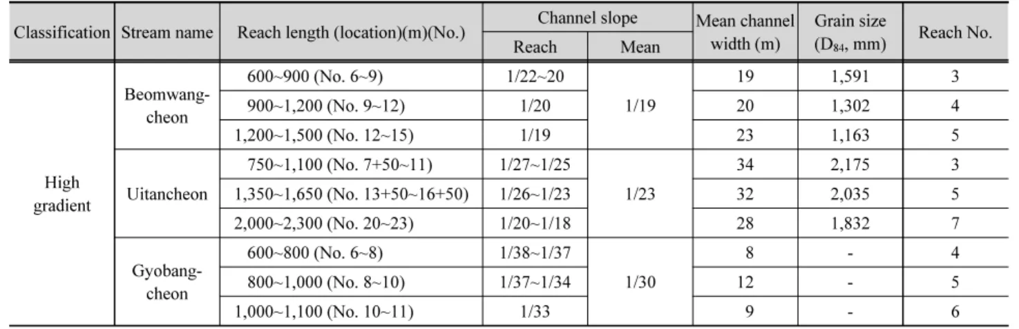 Table 2. Stream type, reach length, channel slope, mean channel width and grain size in each stream Classification Stream name Reach length (location)(m)(No.) Channel slope Mean channel 