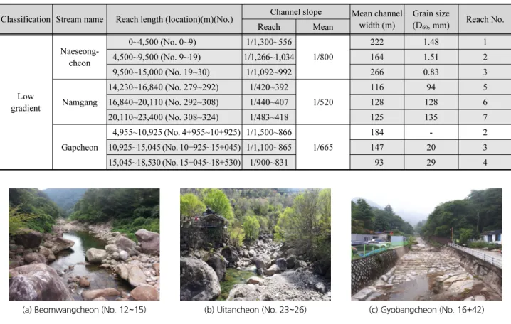 Table 4. Stream type, reach length, channel slope, mean channel width and grain size in each stream Classification Stream name Reach length (location)(m)(No.) Channel slope Mean channel 