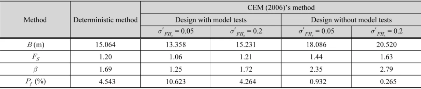 Table 7. Caisson widths by Level I reliability design method with partial safety factors of CEM Method Deterministic method