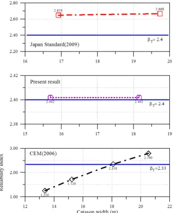 Fig.  7.  Variation  of  reliability  index  of  caisson  section  by  Level  I  reliability design method