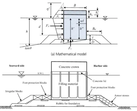 Fig. 1. Schematic diagram of composite breakwater for mathematical modeling