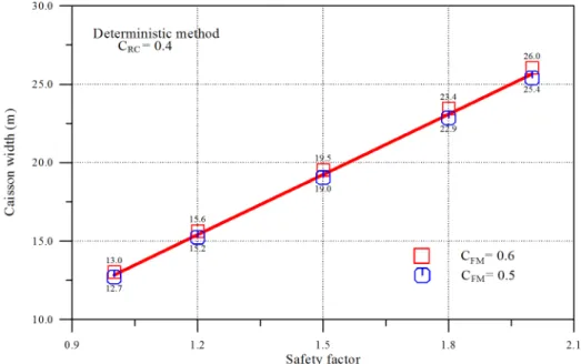 Fig. 2. Variation of caisson width to safety factors for two volume ratios of filling material