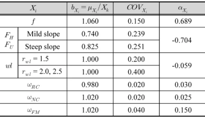 Table 1. Caisson width by deterministic method for various volume  ratios (unit: m)     0.3 0.4 0.5 0.6 0.7 0.3 14.681 15.045 15.428 15.831 16.255 0.4 14.506 14.861 15.234 15.627  -0.5 14.334 14.681 15.045 -  -0.6 14.167 14.506 - -  -0.7 14.003 - - -