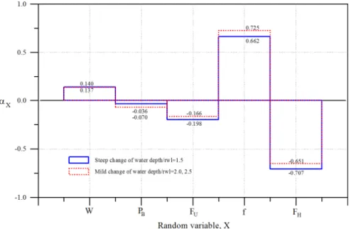 Table  3.  Influence  coefficients  of  random  variables  for  various  uncertainty conditions     Mild slope/    = 1.5 Steep slope/ = 1.5 Mild slope/  = 2.0, 2.5 Steep slope/  = 2.0, 2.5  0.727 0.662 0.725 0.660   -0.651 -0.708 -0.651