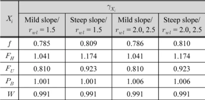 Fig. 4. Partial safety factors of random variables evaluated in this study
