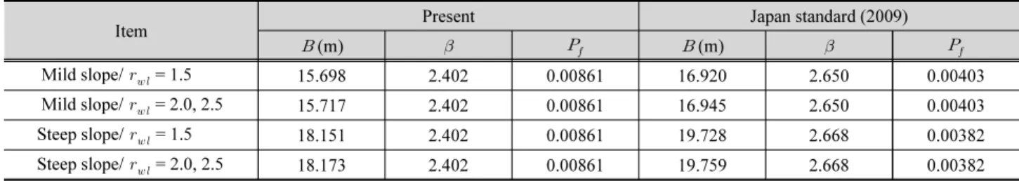 Table 5. Comparison of caisson widths determined by Level I reliability design method