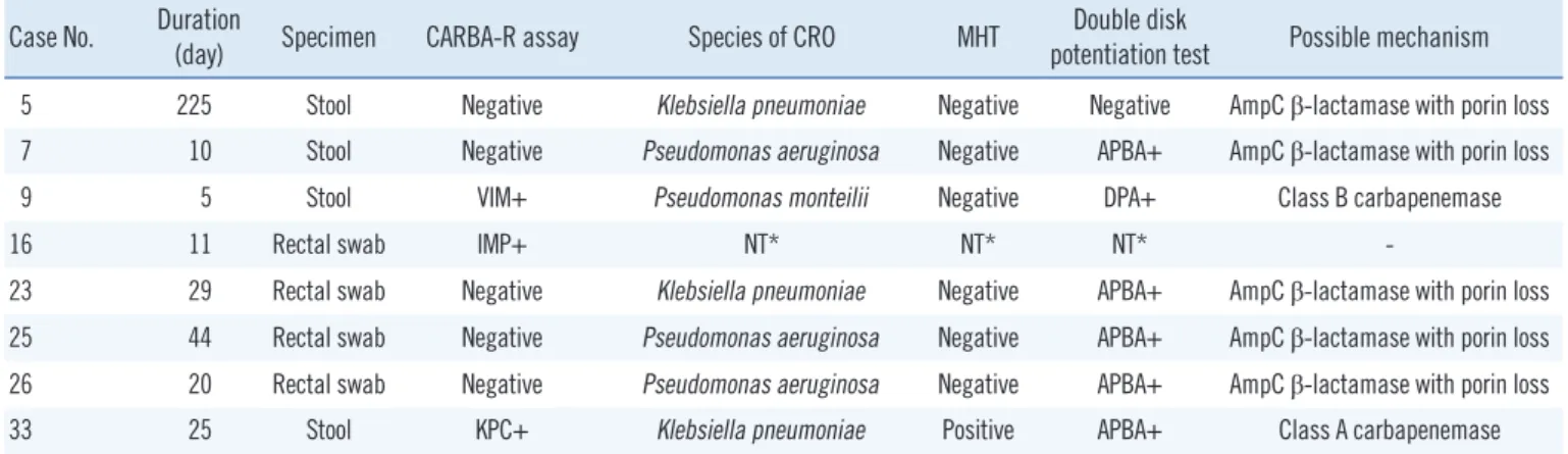 Table 1. Summary of the results showing positivity in CARBA-R assay or conventional culture assay Case No