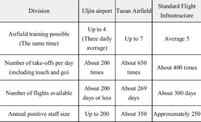 Table  3. Flight  infrastructure  for  standard  training  capacity. 