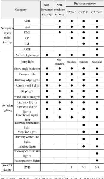 Table  4. Designed  aircraft  type  selected  aircraft  specifications.  1) 28개  기관:  공항별  배치현황(김포  4대,  무안  41대,  양양  18 대,  청주  9대,  울산  3대,  여수  2대)과  비행장별  배치현황(울 진  30대,  정석  12대,  태안  30대,  영암  3대) 을 경우, 항공기에 제공되는 무선정보의 유무에 따라 비계기 활주로2)와 계기 활주로3) 로 분