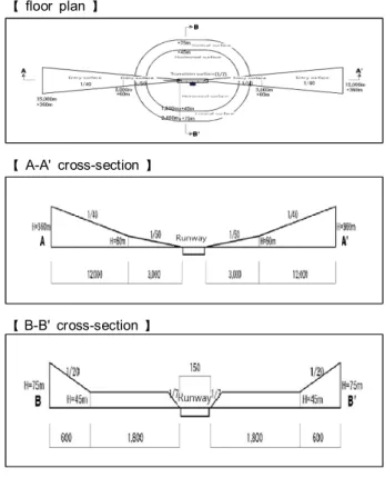 Fig.  2. Obstacle  restricted  surface  airport  facilities  law  standard. 