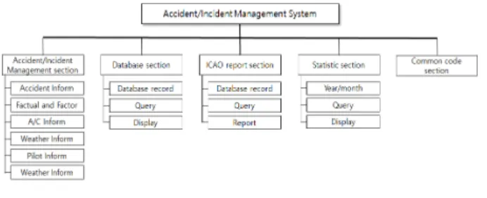 Table  2.  Comparison  on  the  ICAO,  USA,  and  EU/Korea 