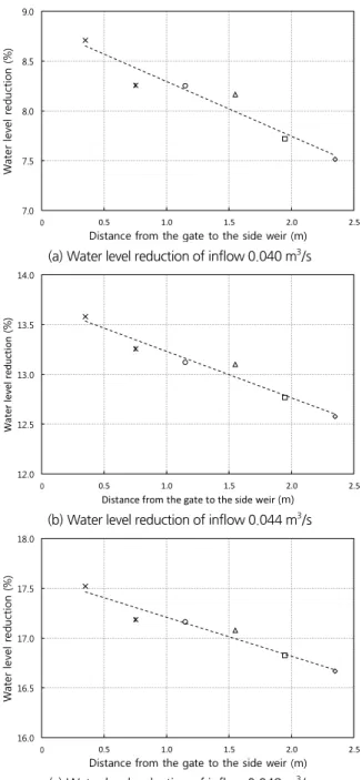 Fig. 3. Water level change according to the location of a side-weir