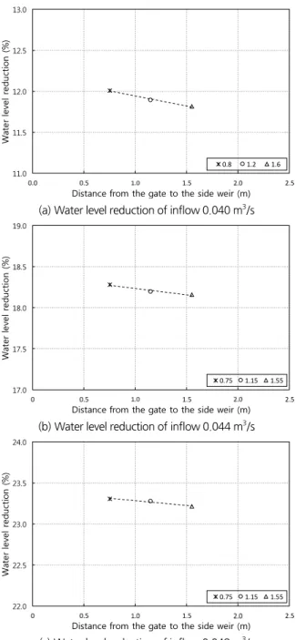Fig. 5. Water level change according to the location of two side-weirs