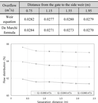 Table 2. Comparison of overflow between the weir equation and  the De Marchi formula