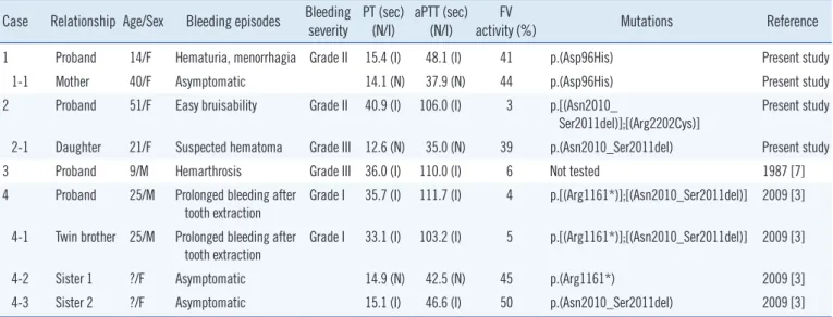 Table 1. Clinical features and laboratory findings of patients with congenital factor V deficiency in Korea Case Relationship Age/Sex Bleeding episodes Bleeding 