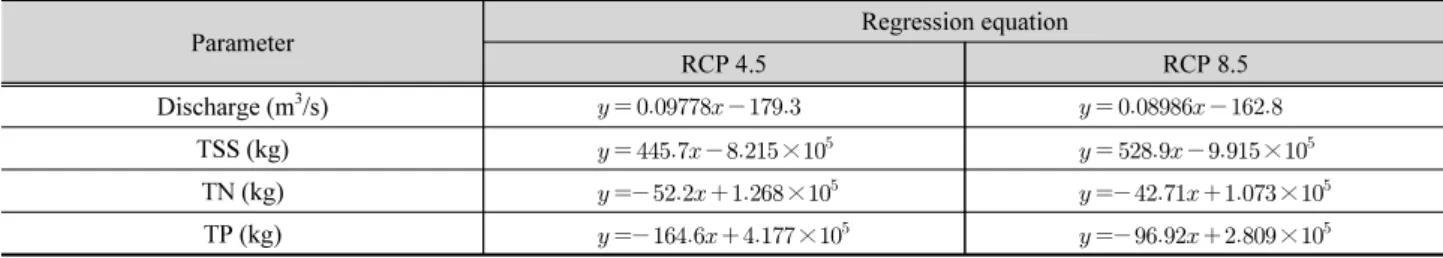 Fig. 6. The variation of water quality and hydrological parameter under the condition of climate change (Continue)