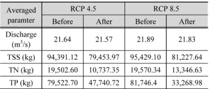 Table 7. The variation of parameters according to the installation of  reduction measures