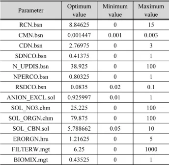 Table 1. Calibrated values for SWAT parameter for discharge and  total suspended sediment