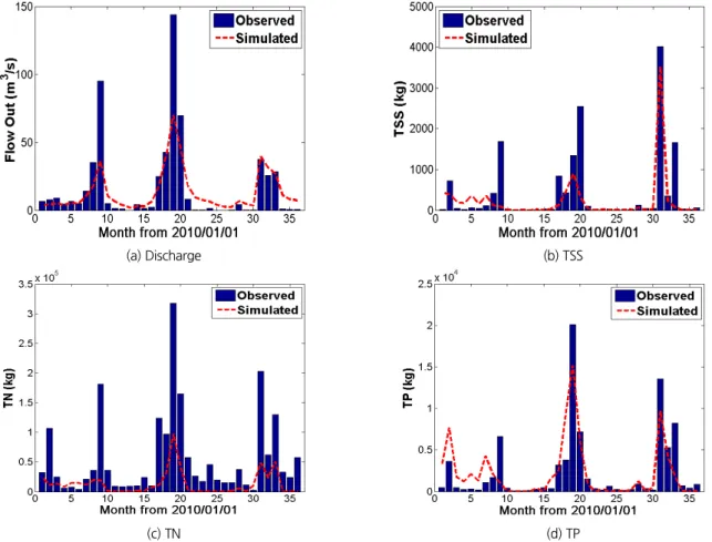 Fig. 5. The variation of water quality and hydrological variables at outlet