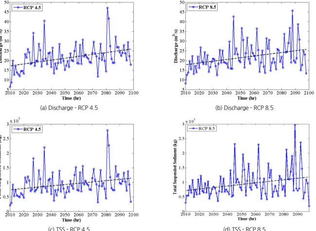 Fig. 6. The variation of water quality and hydrological parameter under the condition of climate change