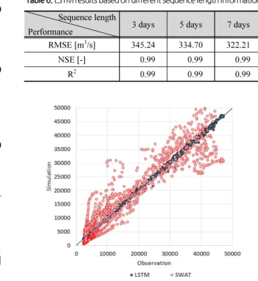Table 6. LSTM results based on different sequence length information Sequence length