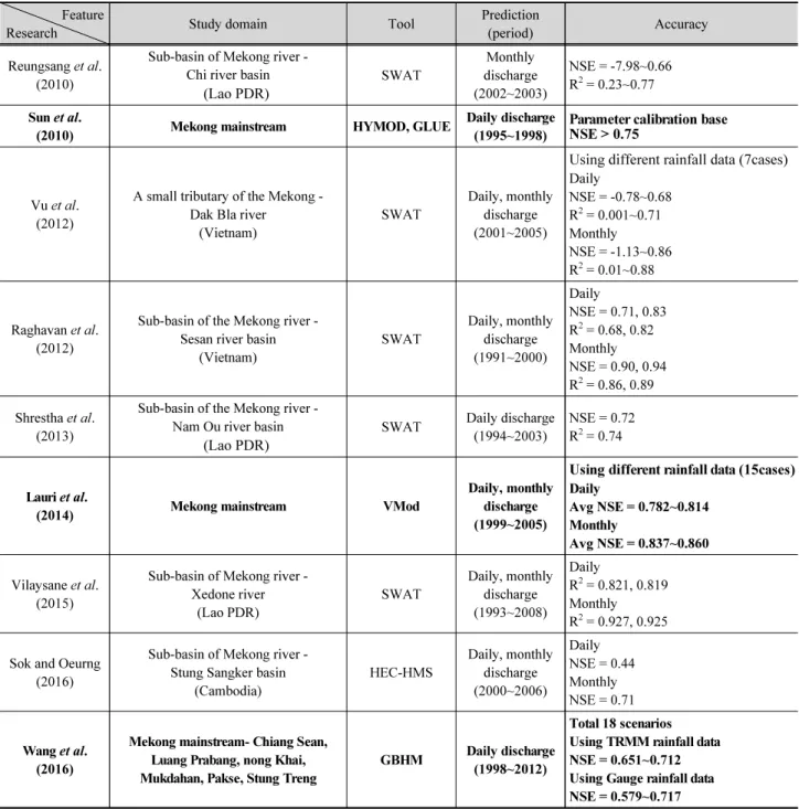Table 1. Previous researches on rainfall-runoff modeling of the Mekong river Feature