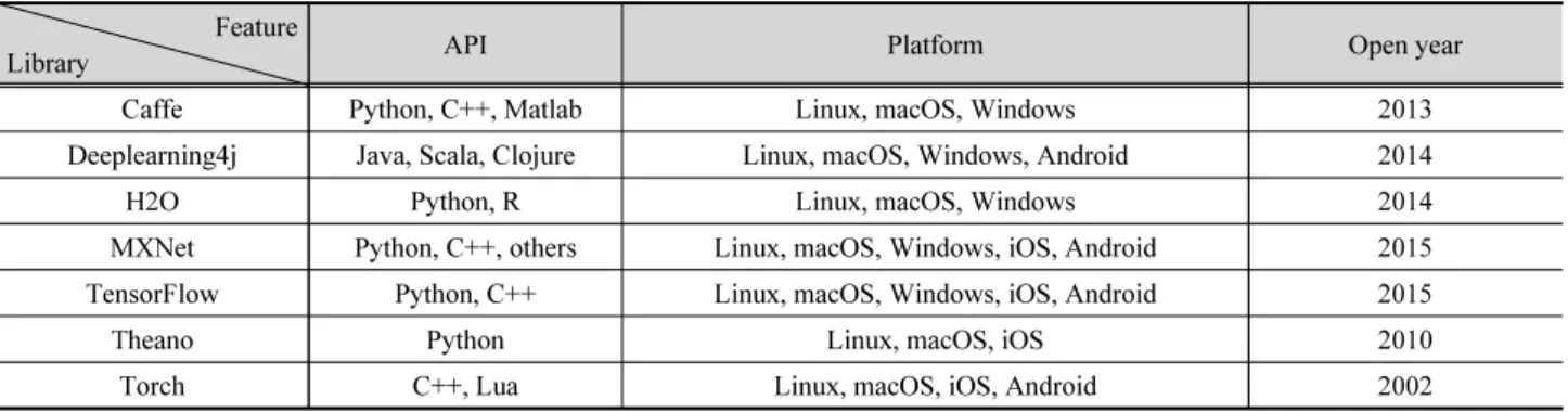 Table 2. Popular deep learning open source software libraries Feature