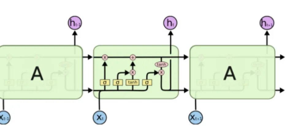 Fig. 1. Basic concept of the LSTM (Olah, 2015)