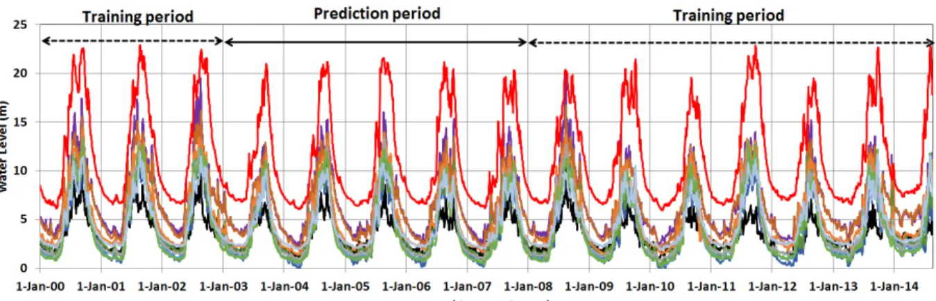 Fig. 4. Data sets for LSTM training and prediction (water level time series)