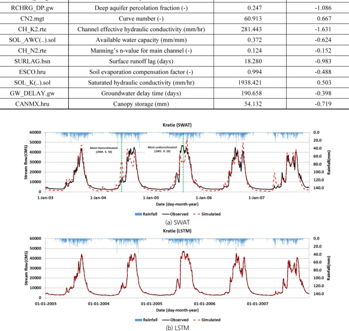 Fig. 5. Comparison of hydrographs between SWAT and LSTM